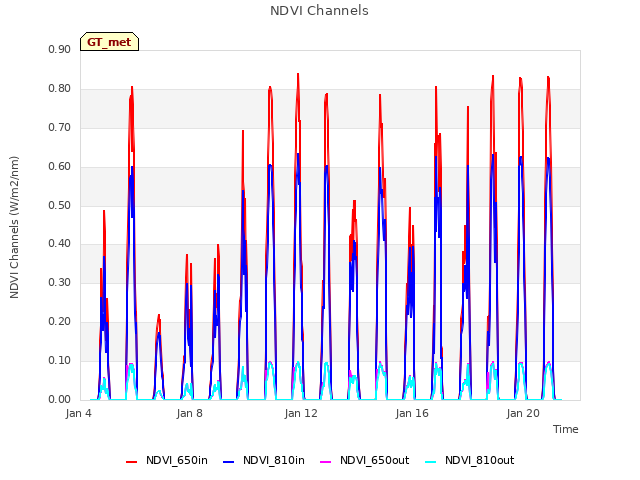 Explore the graph:NDVI Channels in a new window