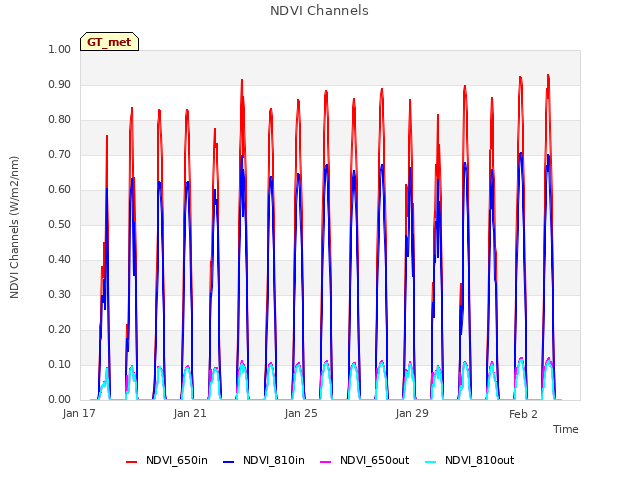 Explore the graph:NDVI Channels in a new window