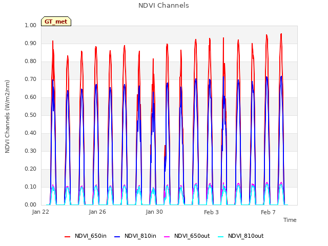 Explore the graph:NDVI Channels in a new window