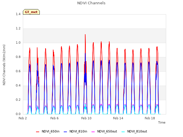 Explore the graph:NDVI Channels in a new window