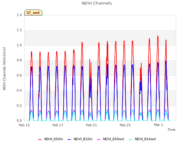 Explore the graph:NDVI Channels in a new window