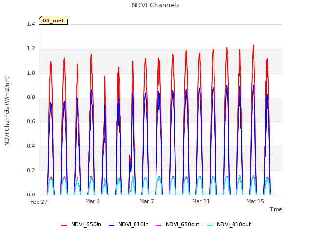 Explore the graph:NDVI Channels in a new window