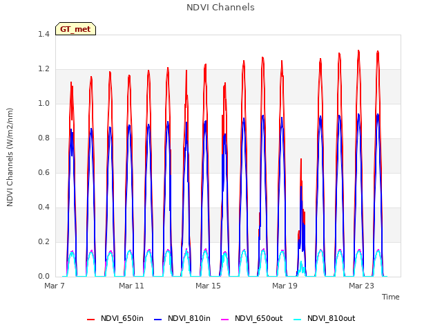 Explore the graph:NDVI Channels in a new window