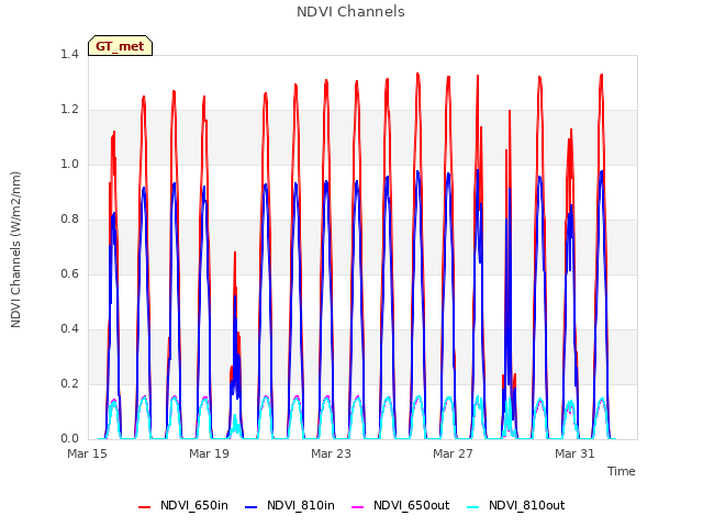 Explore the graph:NDVI Channels in a new window