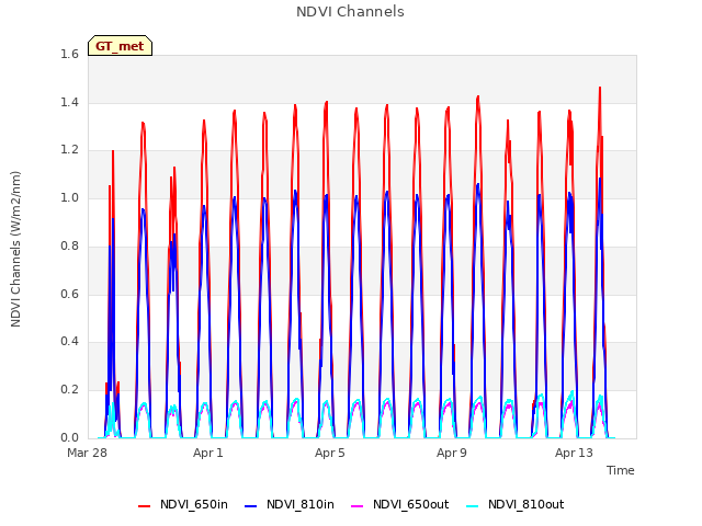 Explore the graph:NDVI Channels in a new window