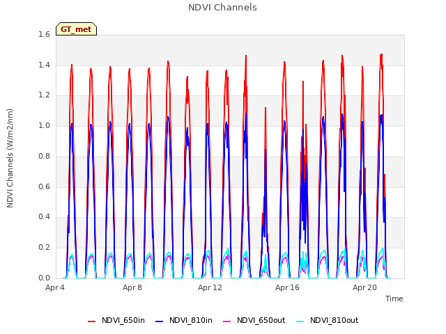 Explore the graph:NDVI Channels in a new window