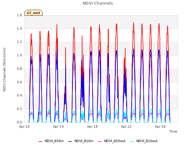 Explore the graph:NDVI Channels in a new window