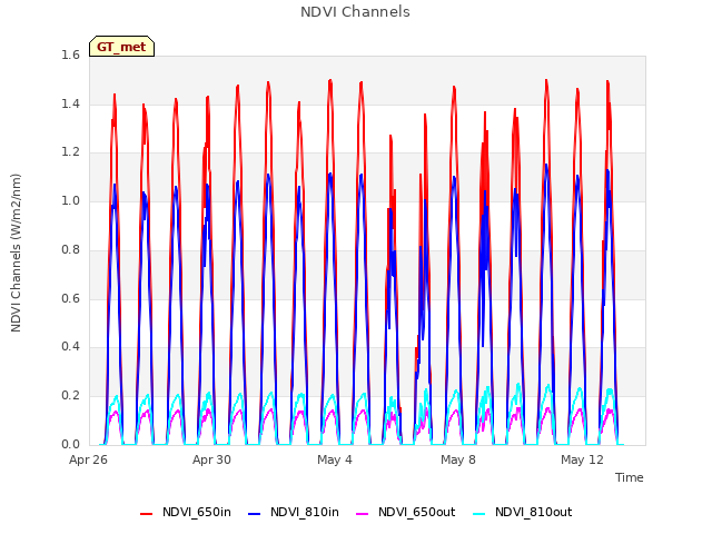 Explore the graph:NDVI Channels in a new window