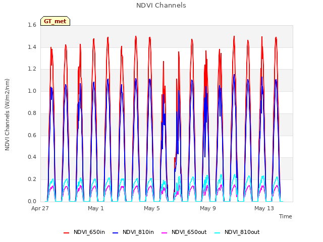 Explore the graph:NDVI Channels in a new window