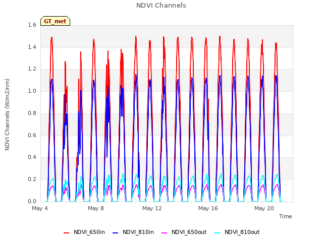 Explore the graph:NDVI Channels in a new window