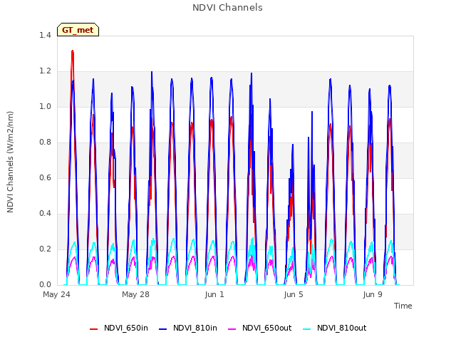 Explore the graph:NDVI Channels in a new window