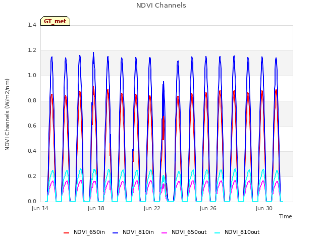 Explore the graph:NDVI Channels in a new window