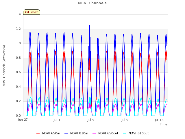 Explore the graph:NDVI Channels in a new window