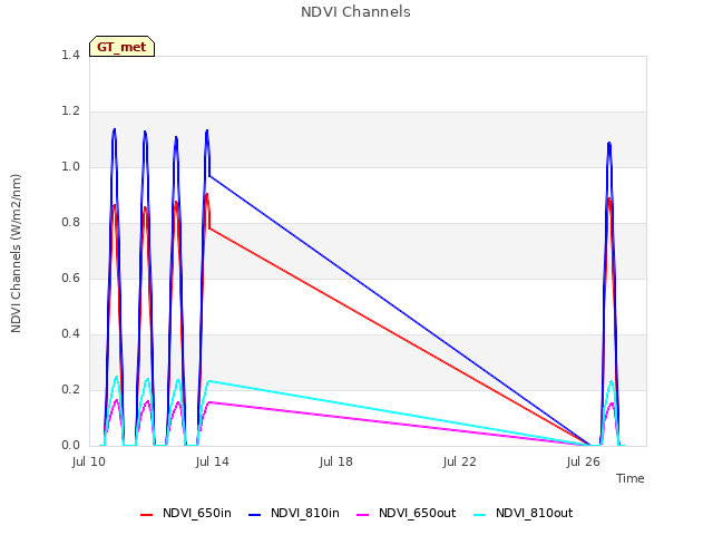 Explore the graph:NDVI Channels in a new window