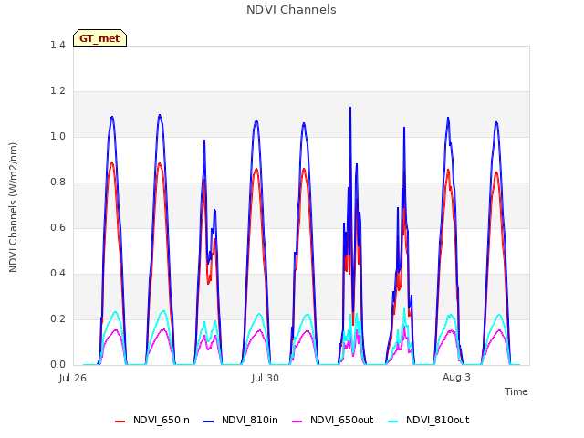 Explore the graph:NDVI Channels in a new window