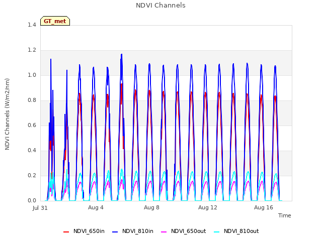 Explore the graph:NDVI Channels in a new window