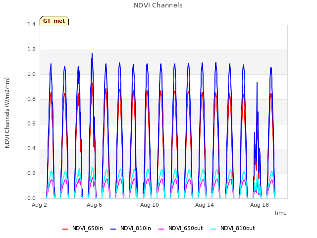 Explore the graph:NDVI Channels in a new window