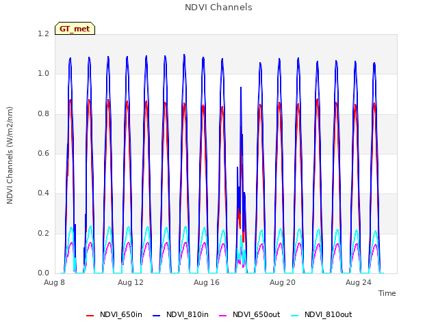 Explore the graph:NDVI Channels in a new window