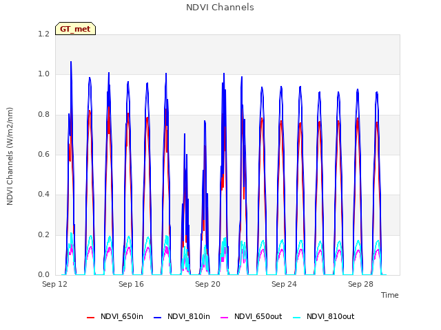 Explore the graph:NDVI Channels in a new window