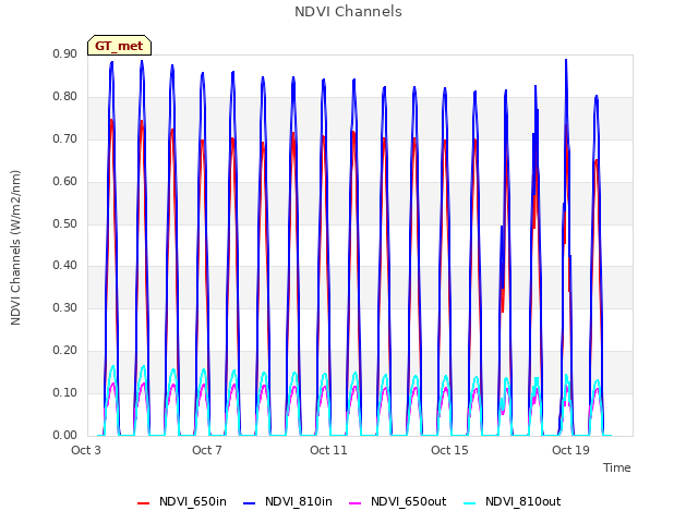 Explore the graph:NDVI Channels in a new window