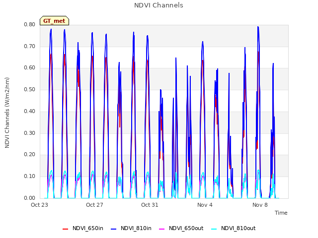 Explore the graph:NDVI Channels in a new window