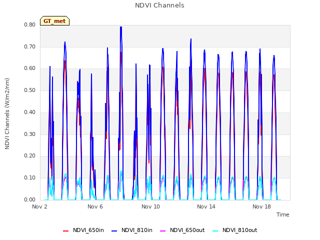 Explore the graph:NDVI Channels in a new window