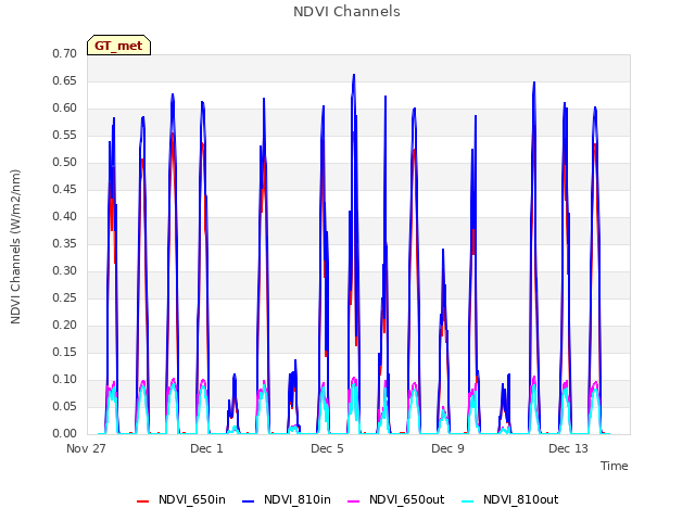 Explore the graph:NDVI Channels in a new window