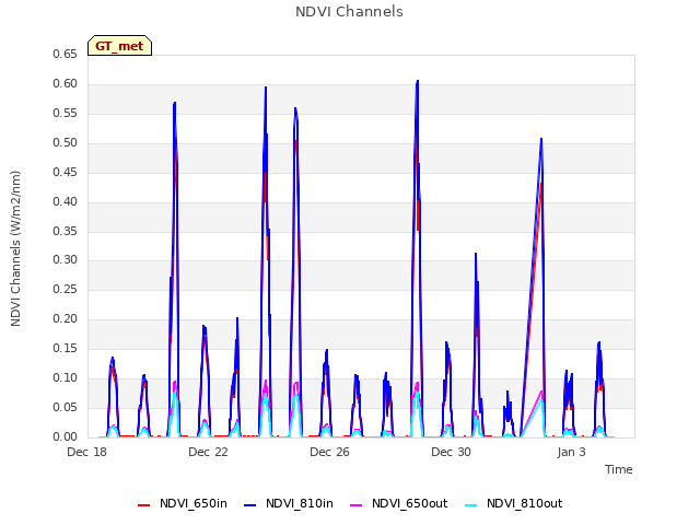 Explore the graph:NDVI Channels in a new window