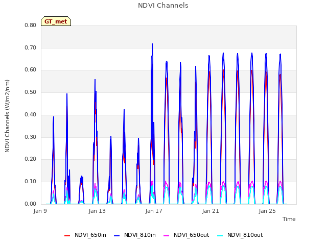 Explore the graph:NDVI Channels in a new window