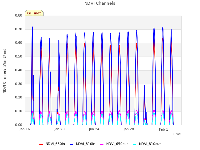 Explore the graph:NDVI Channels in a new window