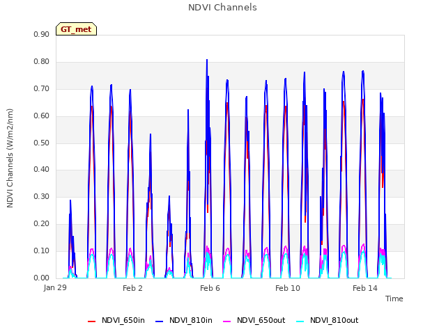 Explore the graph:NDVI Channels in a new window