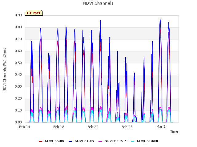 Explore the graph:NDVI Channels in a new window