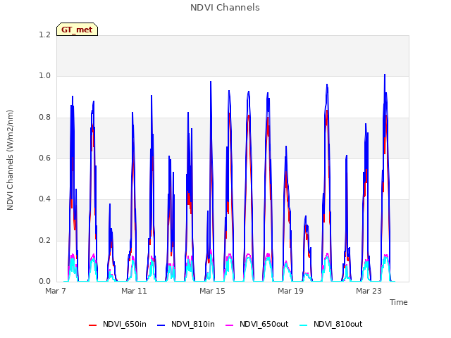 Explore the graph:NDVI Channels in a new window