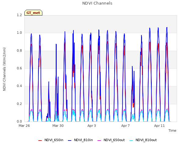 Explore the graph:NDVI Channels in a new window