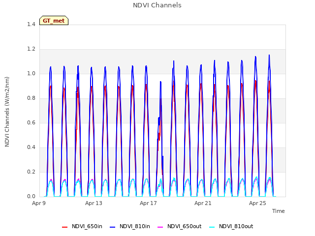 Explore the graph:NDVI Channels in a new window