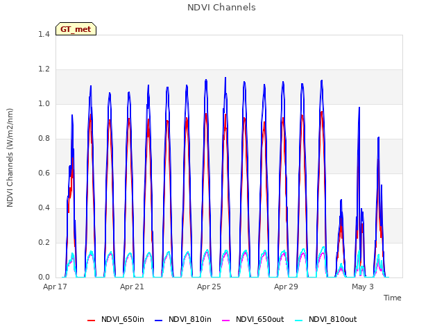 Explore the graph:NDVI Channels in a new window