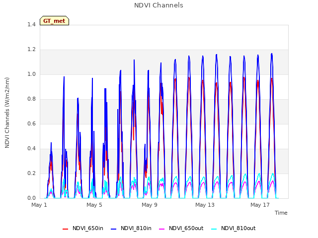 Explore the graph:NDVI Channels in a new window