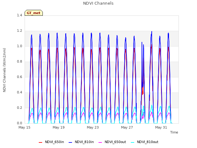 Explore the graph:NDVI Channels in a new window