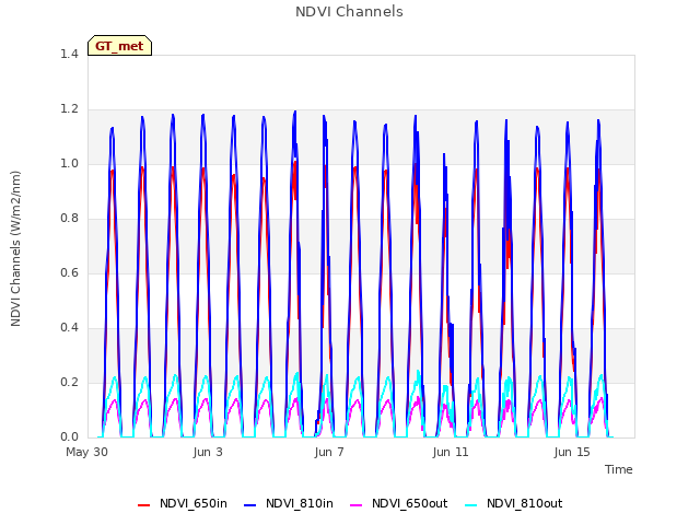 Explore the graph:NDVI Channels in a new window