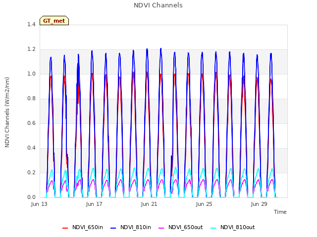 Explore the graph:NDVI Channels in a new window