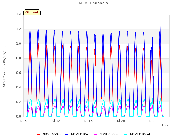 Explore the graph:NDVI Channels in a new window