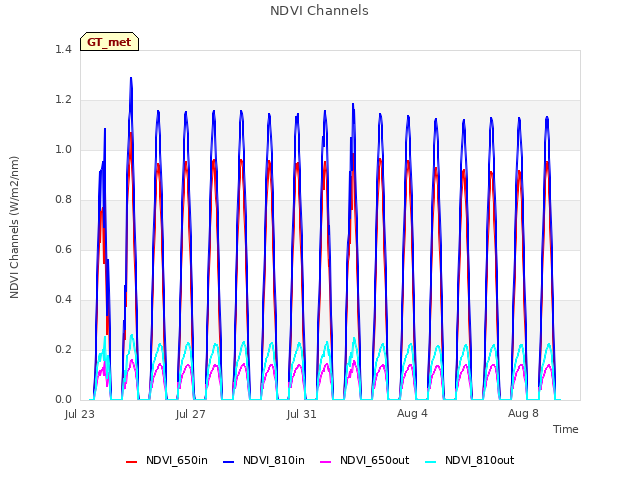 Explore the graph:NDVI Channels in a new window