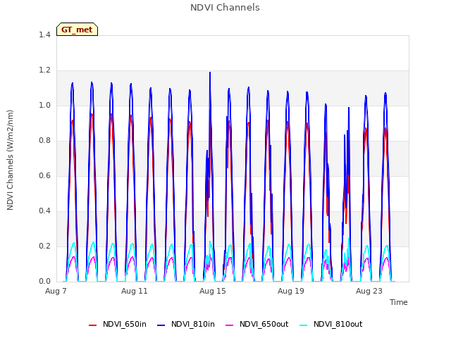 Explore the graph:NDVI Channels in a new window