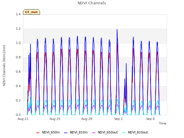 Explore the graph:NDVI Channels in a new window