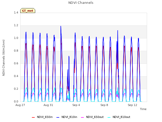 Explore the graph:NDVI Channels in a new window