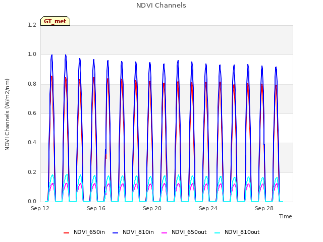 Explore the graph:NDVI Channels in a new window