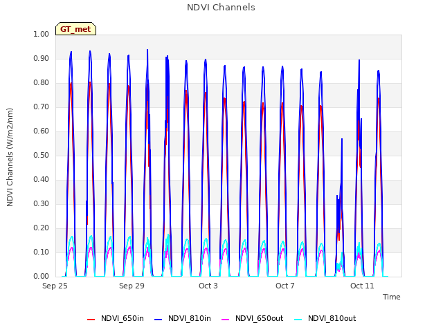 Explore the graph:NDVI Channels in a new window