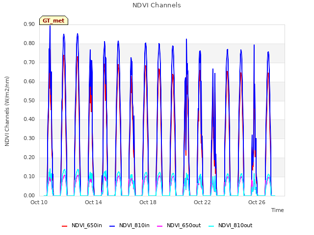 Explore the graph:NDVI Channels in a new window