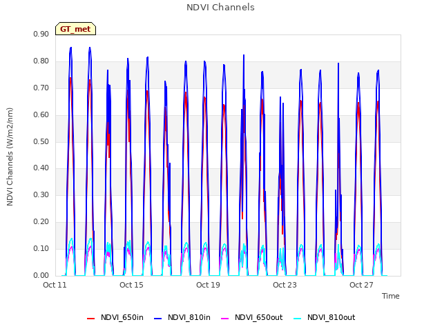 Explore the graph:NDVI Channels in a new window