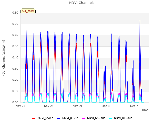 Explore the graph:NDVI Channels in a new window